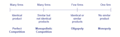 Competition And Market Structures Ck 12 Foundation