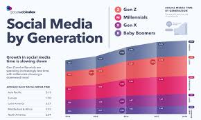 Visualizing The Social Media Use Of Each Generation