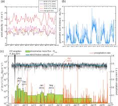 Lebanon, pa easy apply 30d+. Mass Flux Decay Timescales Of Volcanic Particles Due To Aeolian Processes In The Argentinian Patagonia Steppe Scientific Reports
