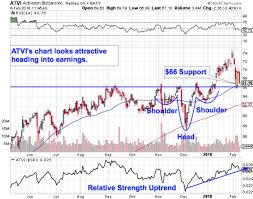 Activision Blizzards Stock Chart Reveals Epic Buy Signals