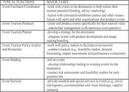 An example of a business tourist would be a salesman who travels to another city to attend a trade 12. Progress And Prospects For Event Tourism Research Sciencedirect