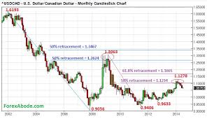 Cad To Usd Trend Currency Exchange Rates