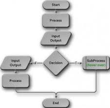 visio flowchart elements symbols and shapes symbols