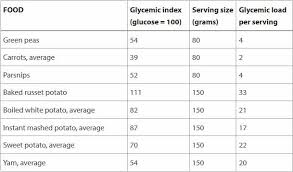 80 most popular insulin index chart