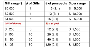 The Importance Of Gift Range Charts To Major Giving Dcs