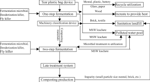 The Msw Composting Engineering Flow Chart Http Www