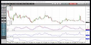 Natural Gas Moves To Lower Lows The United States Natural