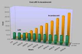 led vs cfl vs incandescent lighting return on investment