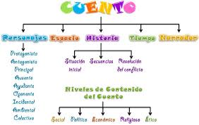 Resultado de imagen para mapa de cuento