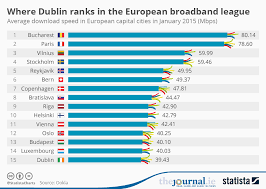 Chart Where Dublin Ranks In The European Broadband League