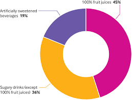 Check spelling or type a new query. Sugary Drink Consumption And Risk Of Cancer Results From Nutrinet Sante Prospective Cohort The Bmj