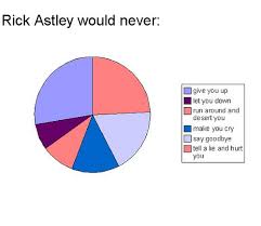 rick astley pie chart picture ebaums world