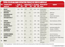 Suma asigurată și prima de asigurare. Topul Celor Mai Mari Operatori De Clinici Medicale Private