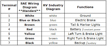 Here we will cover some of the most common types. Wiring Diagram For 7 Blade Rv Connector Dl Parts For Trailers Inc