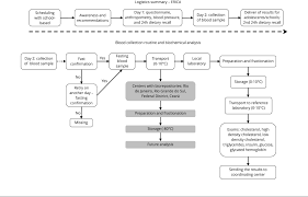 Challenges For Conducting Blood Collection And Biochemical