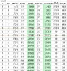 should i convert my dividend growth ira to a roth ira