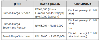 Berita baik buat warga wilayah persekutuan yang mengidamkan rumah mampu milik. Tips Mencari Rumah Mampu Milik Di Wilayah Persekutuan Safura Online Diary