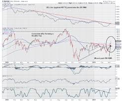 are we in for an improved market breadth the level of 9200