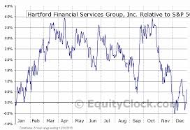 Hartford Financial Services Group Inc Nyse Hgh Seasonal