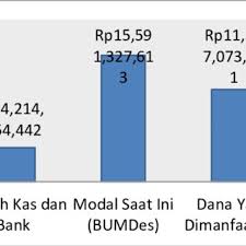 Check spelling or type a new query. Pdf Performance Analysis Of Village Owned Enterprises Based On Financial And Management Aspects In Blitar Regency East Java