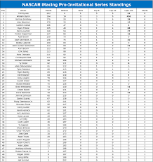 The current sprint cup points system isn't that difficult to follow. Pro Invitational Standings As Of Dover Nascar
