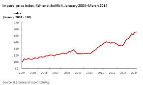 shrimp disease in asia causing high us import prices