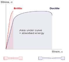 Engineering Fundamentals Refresh Strength Vs Stiffness Vs