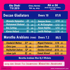 Check pakistan super league 2021 season 6 schedule, fixture, timetable, venue and online tickets. Abu Dhabi T10 2019 Winners Points Table Playoff Results Top Performers Cricket Now 24 7