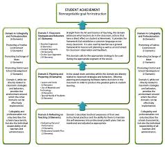 Four Domains Of The Marzano Teacher Evaluation Model