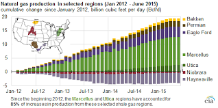 Marcellus Utica Driving 85 Of Shale Gas Growth Since 2012