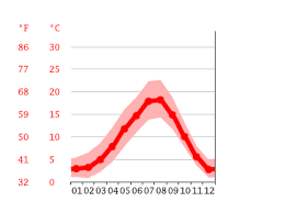 Air temperature, air pressure and humidity, wind speed, magnetic field and uv index. Vancouver Climate Average Temperature Weather By Month Vancouver Water Temperature Climate Data Org