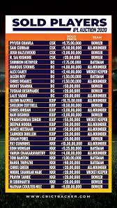 Ipl all star match player list 2020. Ipl 2020 List Of Sold Players In The Auction