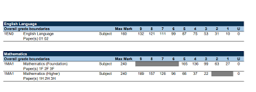Aug 22, 2019 · but where exams are perceived harder, the grade boundaries may be lowered. Gcse Resits Results Day Grade Boundaries Revealed Tes