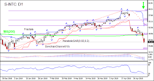 S Intc Stock Forecast Lower Profit Expectations Bearish