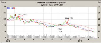 Make Money In Up Down Markets Eagle Strategy For Buying