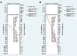 Image result for Fagan Nomogram