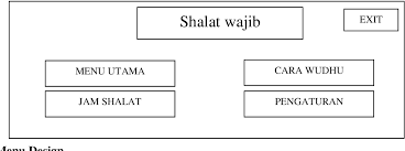 Dengan penggunaan media pembelajaran, pesan yang sifatnya abstrak dapat diubah menjadi pesan yang kongkrit. Multimedia Learning Design For Ablution And Prayer Case Studies At Pesantren Arafah Kota Sungai Penuh Semantic Scholar