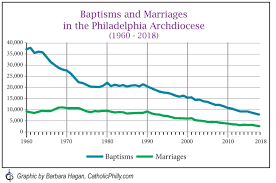 decline in baptisms marriages seen as harbinger call to