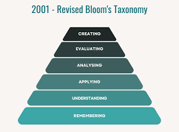 Image result for bloom's taxonomy of learning