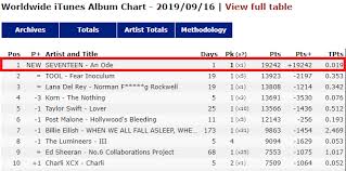 Worldwide Itunes Album Chart 2019 09 16 1 Seventeen An