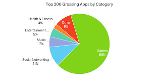 exploring the app stores top grossing chart macstories