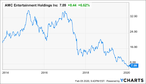 Follow along and learn as i perform a quick stock chart technical analysis review on the amc entertainment holdings, inc. Amc Entertainment Addition Via Dilution Nyse Amc Seeking Alpha