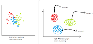 A Simple Explanation Of K Means Clustering And Its Adavantages