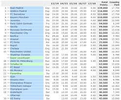 Maybe you would like to learn more about one of these? Uefa Club Rankings With The New Coefficient Calculation Yesterday S One Was The Old Calculation Soccer