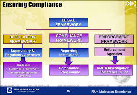 Bank negara malaysia (bnm) guidelines on credit cards. Malaysian Fiu Establishing An Fiu Issues And Resolutionsby Online Presentation