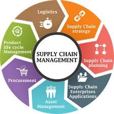 Supply Chain Management Refers To The Management Of An Interconnected Network Of Businesses Inv Supply Chain Management Supply Chain Logistics Chain Management