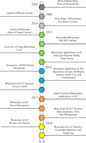 Nasa eyes hyperledger blockchain for air traffic management ronald. Blockchain In Iot Current Trends Challenges And Future Roadmap Springerlink
