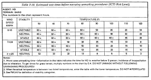 Fm 3 4 Chptr 3 Chemical Vulnerability Assessment And Force