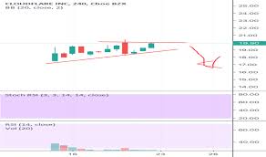 Cloudflare Tradingview