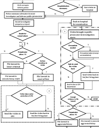 6 flowchart of the procedures in case of a violence